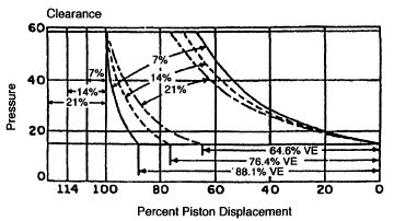 120 Clearance Volumetric Efficiency