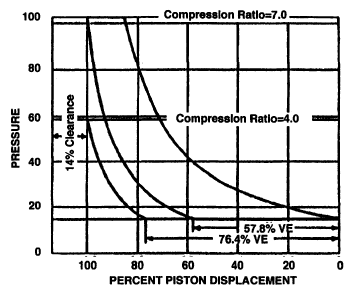 120 Compression Ratio VE