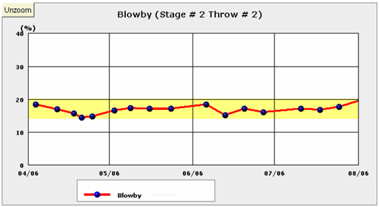 16BlowbyHighLubeRates