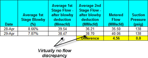 Using Enalysis™ to Identify Inefficiencies and Increase Flow